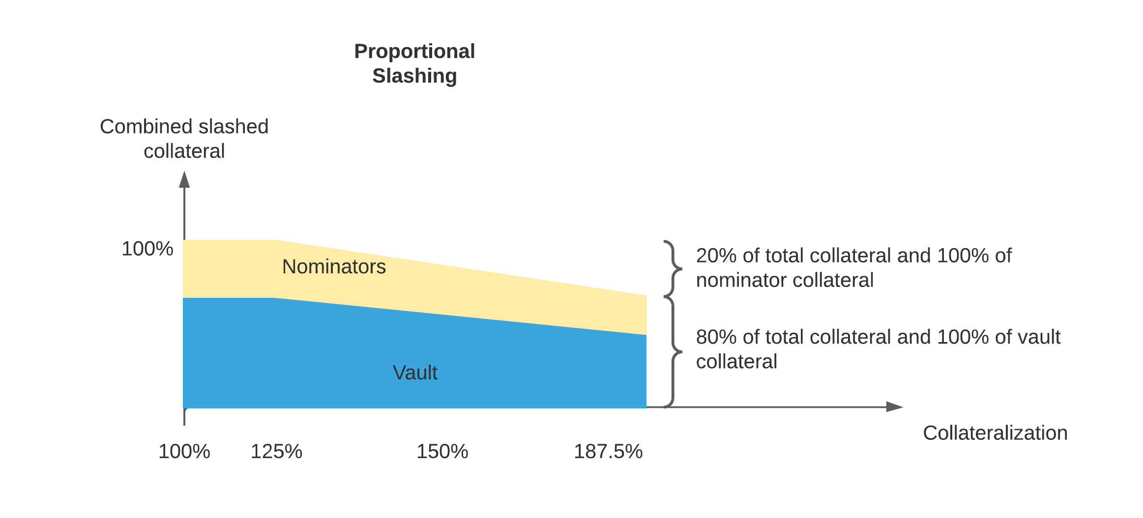 proportional-slashing