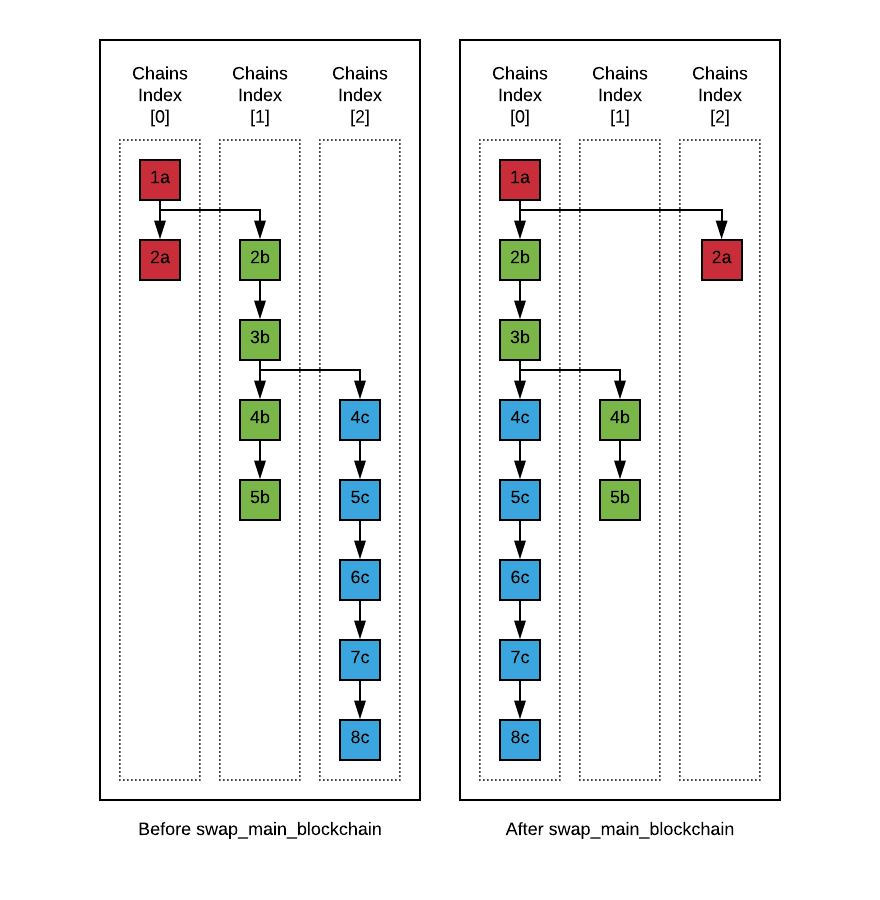 Example of swapMainBlockchain